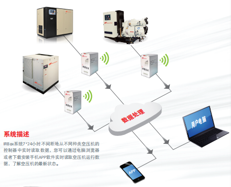英格索兰空压机远程联控改造